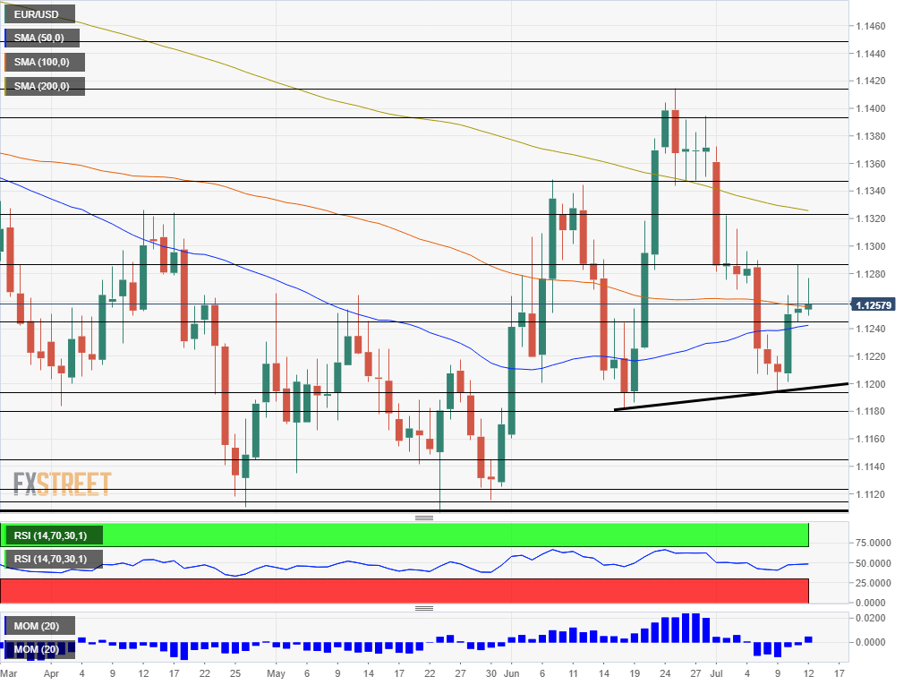 EUR USD daily chart July 15 19 2019 technical analysis